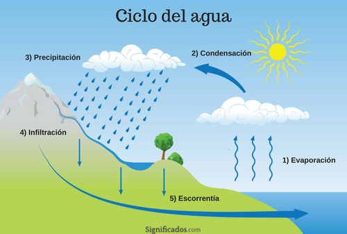 que es el ciclo del agua y cuales son sus etapas